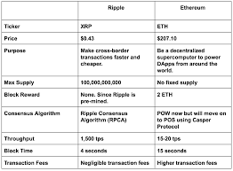 While bitcoin uses blockchain technology to identify bitcoins, ethereum uses a blockchain as a platform to run virtually any decentralized application. Ripple Vs Ethereum Must Read Step By Step Comparison Guide