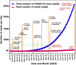 Recent (past 14 days) or total number of tests. How India Is Dealing With Covid 19 Pandemic Sciencedirect
