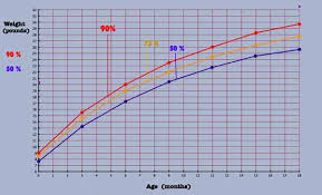 about baby growth and baby percentiles more practical info