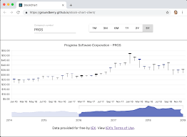 Rendering Stock Market Data With Kendoreact Stockchart