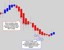 Guide To Heiken Ashi Candles Trading Charts Forex Trading Forex
