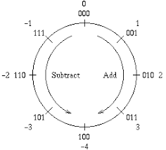 Positive and Negative Two Complement Numbers