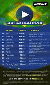 Nike Samsung Are Most Shared 2014 World Cup Video Ads