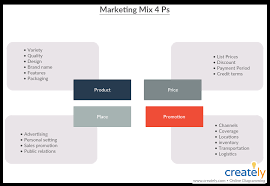 It is about putting the right product or a combination thereof in the place, at the right time, and at the right price. Elements Of Marketing Mix What Is Marketing Mix