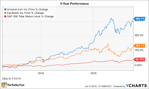 Better Buy Amazon Vs Facebook The Motley Fool