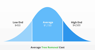 When the economy slowed the atlanta tree service business, we decided to keep all our employees working by offering our tree service at cost, with no added profit. Tree Removal Cost Guide 2021 Tree Lopping Prices How To Save 43