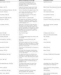 We did not find results for: List Of Spanish Traditional Remedies For Jaundice Based On The Download Table