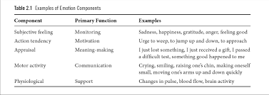 In the restaurant you see a table next. The Emotion Wheel What It Is And How To Use It Pdf