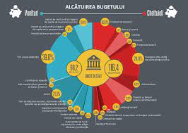Bugetul public (de stat) se elaboreaza pornind de la bugetul economiei nationale, insa cuprinde numai resursele si cheltuielile autoritatii publice. Cum Se Face Bugetul De Stat Bani Publici