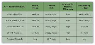 9 5 Selecting The Type Of Contract Project Management For