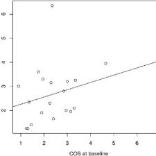 The total cost curve graphically represents the relation between total cost and the quantity of production. Scatterplot Of Baseline Depth Of The Cos And Change In Snb Download Scientific Diagram