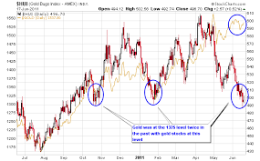 Will Gold Follow Gold Stocks Lower Next Big Trade