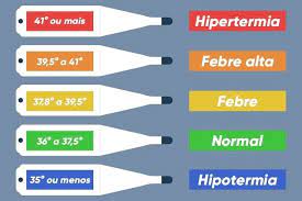 Aunque la mayoría de las personas considera que 98,6 °f (37 °c) es una temperatura normal, tu temperatura corporal puede variar por un grado o más —desde 97 °f (36,1 °c) hasta 99 °f (37,2 °c)— y aun así ser normal. Quantos Graus E Febre E Como Medir A Temperatura Febre Interna Tudo Sobre Enfermagem Febre Bebe