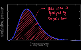 Wien's displacement law states that the black body radiation curve for different temperatures peaks at a wavelength inversely proportional to the temperature. How Do Wien S Law And The Stefan Boltzmann Law Describe Blackbody Radiation Socratic