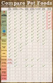 How much should i feed my puppy? Every Pet Food Brand Claims To Be Healthy Nowadays With Such A Range In Price And Types Available Dog Food Comparison Chart Dog Food Comparison Best Dog Food