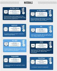 How To Choose The Best 3d Printing Material For Your Application Or Part Download The Free Material G 3d Printing Materials 3d Printing 3d Printing Technology