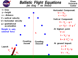 They show how the distance moved from a starting point changes over time. Ballistic Flight Equations