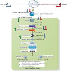 Dos attack full form or dos definition indicates denial of service attack. Cloud Computing Security Services To Mitigate Ddos Attacks Intechopen