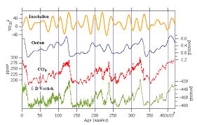 Il existe encore de nombreuses choses mal comprises au sujet des cycles de milankovitch. Les Cycles De Milankovitch Dans Le Passe Planet Terre