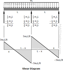 A beam of this type has more than two points of support along its length. Reactions Of Continuous Beams Shear Diagrams Strength Of Materials Review At Mathalino