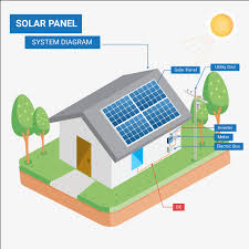 We review the latest solar panel and pv cell technologies plus highlight the best panels from sunpower, lg, winaico, rec, trina and jinko. Download Designing Your Solar Panel System Diagram Png Image With No Background Pngkey Com