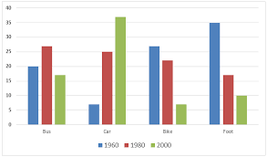 In klang valley, public transport's Graph Writing 49 Transport Used To Travel To And From Work In European City