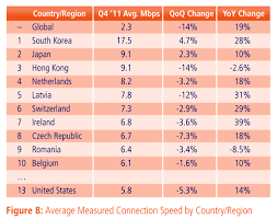 Akamai State Of The Internet Report Shows Speed Drop