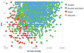 University Of Houston Gpa Sat And Act Requirements