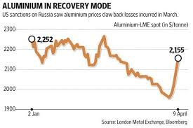 us sanctions cheer aluminium shares but geopolitical risks