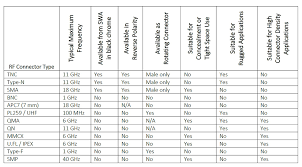 White Paper The Importance Of Rf Connector Selection In