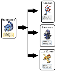 Growth Chart Digimon Battle Commission