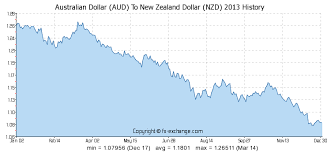 Australian Dollar Aud To New Zealand Dollar Nzd History