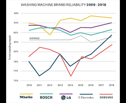 Most Reliable Appliances And Brands Consumer Nz