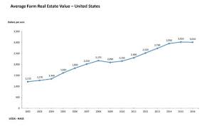 Agricultural Land Price Trends Will Values Increase