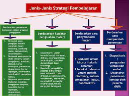 Strategi pembelajaran inquiry strategi pembelajaran inquiry (spi) adalah rangkaian kegiatan pembelajaran. Strategi Dan Model Pembelajaran Bahasa Indonesia Ppt Download