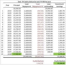 All an investor needs are the retained earnings from the past two years and the current year's net income figure. Is The 20 Discount Off Your Ptptn Loan Worth Taking Or Can You Do Better Things With Your Cash Sierralisse