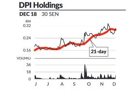 Stock prices may also move more quickly in this environment. Eye On Stock Dpi Holding The Star