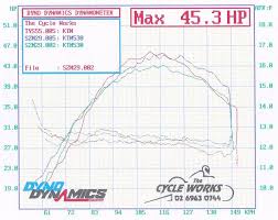 18 Meticulous When To Shift Hp Torque Dyno Chart