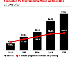 Ctv morning live 8 a.m. Ctv Spending Sees Strong Growth Amid Broader Revenue Decline