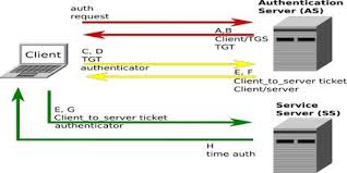 Kerberos was designed to provide secure authentication to services over an insecure network. Kerberos Protocol Assignment Point