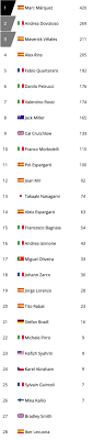 Retrouvez le classement des différentes écuries de formule 1 de la saison 2021 Motogp Le Classement Des Pilotes Team Et Constructeur 2019 Le Reseau Maxxess France