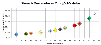 Durometer Chart Skateboard Wheels