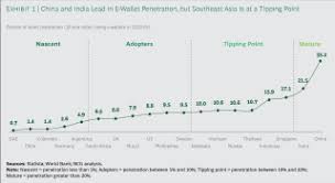 Australia, china, hong kong, india, indonesia, japan, malaysia, new zealand, philippines. Southeast Asian Consumers Are Driving A Digital Payment Revolution Bcg