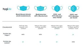 Check spelling or type a new query. Ffp Masken Ratgeber Alle Infos Zu Ffp Masken Hygi De