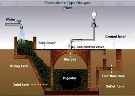 Foto Principov Proizvodstva Biogaza Biomassa Yavlyaetsya Eshe Odnoj Horoshej Formoj Vozobnovlyaem Renewable Energy Systems Renewable Energy Resources Biomass Energy