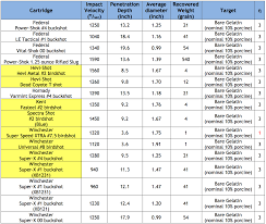 49 Rigorous 20 Gauge Slug Trajectory Chart