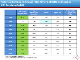 reits among few bright spots in the stock market during