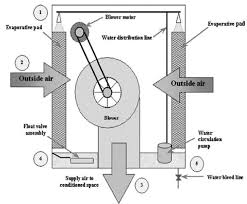 Evaporative Cooling Energy Engineering