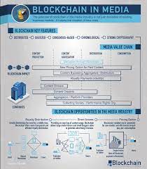 Blockchain In Media Blockchain Blockchain Technology Cyber Security Awareness
