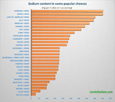 low sodium cheese checking for sodium content in popular